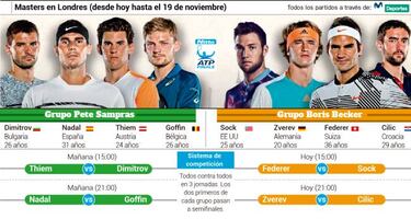 Nadal acelera y Federer abre hoy el Masters contra Sock