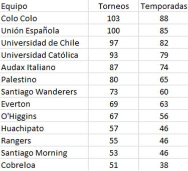 Unión Española alcanzará su torneo 100 en Primera División
