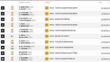 Así queda el Rally Dakar 2026 tras la etapa 2: clasificación, resultados y posiciones
