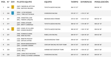 Resultados Dakar: clasificación de la décima etapa