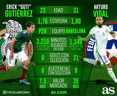 Erick Gutiérrez y Arturo Vidal, la batalla por el medio campo
