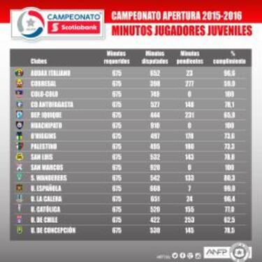 La U y Cobresal, sin margen con los minutos de los juveniles