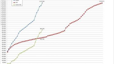 Swtich vs PS4: Nintendo domina en ventas