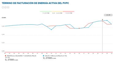 Precio de la luz por horas, 1 de agosto | ¿Cuándo es más barata y cuándo es más caro el kWh?