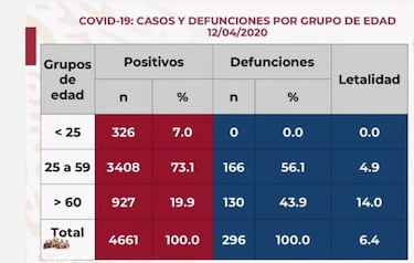 Coronavirus en México: ¿Cuáles son los grupos de mayor incidencia?