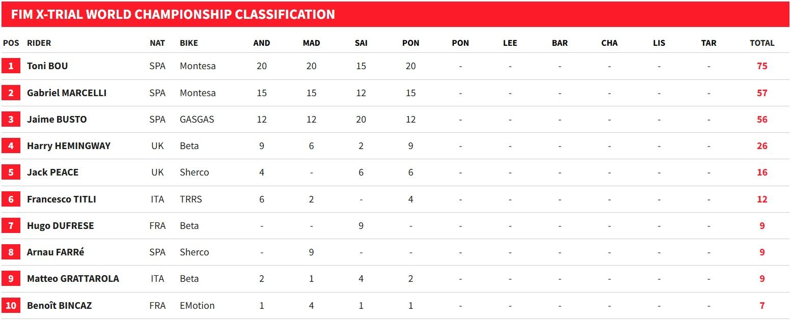 Así va el Mundial tras el X-Trial de Italia 1.