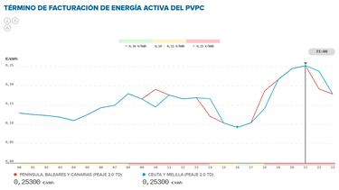 Precio de la luz por horas, 28 de agosto | ¿Cuándo es más barato y cuándo es más caro el kWh?