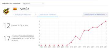 Evolución en el ránking FIFA de España.