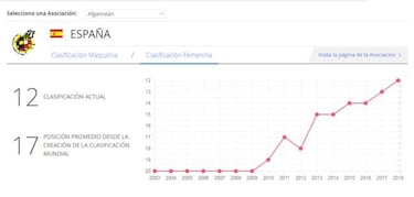 La Selección femenina alcanza su mejor puesto en el ránking FIFA
