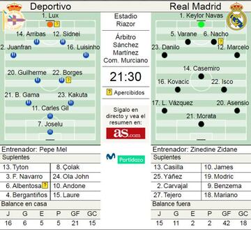 Alineaciones probables del Deportivo-Real Madrid.