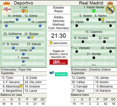 Sube el list¨®n para el Madrid alternativo en Riazor