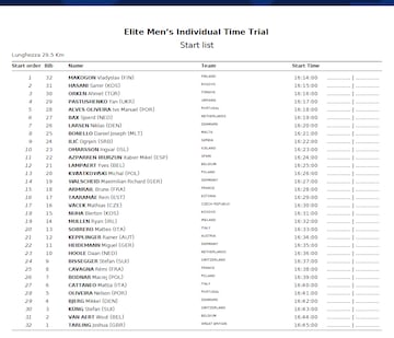 Participantes de la crono individual masculina de los Europeos 2023.