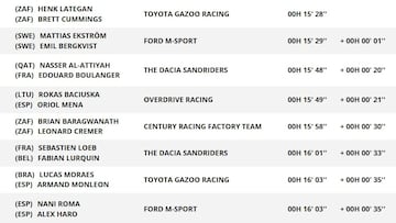 Etapa prólogo del Rally Dakar 2025: clasificación, resultados y posiciones