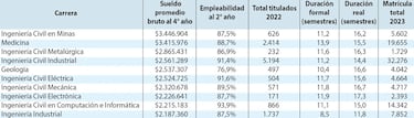 La carrera que arrasa con todo el resto en el ranking de sueldos en Chile: están más preparados para ser jefe