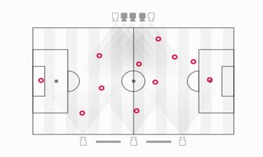 Así calcula la FIFA la distancia recorrida por un jugador en un partido de fútbol