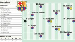 Xavi could return to the trusted system of three forwards, bringing in Ansu Fati or Ferran Torres alongside Lewandowski and Raphinha.