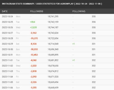 Auron y Rubius pierden miles de seguidores en su polémica con México