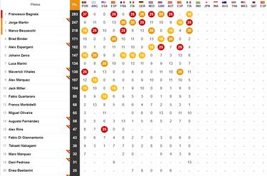 Resultados MotoGP: clasificación de la carrera en Misano y Mundial
