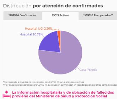 Mapa de casos y muertes por coronavirus por departamentos en Colombia: hoy, 6 de enero