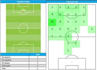 Los datos del debut de Cristiano