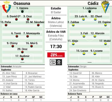 Osasuna trata de hacerse fuerte en casa ante el Cádiz