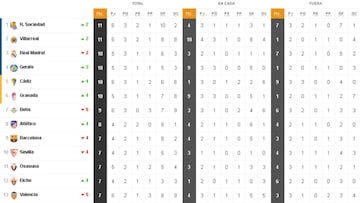 Así está la clasificación de Primera y así estaría sin el VAR