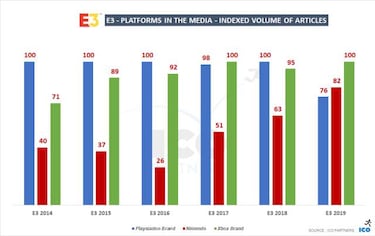 Estadísticas E3 2019: consolas, juegos y compañías más comentados