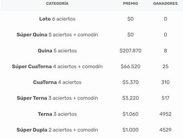 Resultados Loto Chile hoy: números que cayeron y premios del sorteo 4950 | ganadores 2 de mayo