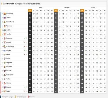 Ya se decidió LaLiga: campeón, Champions, Europa, descenso...