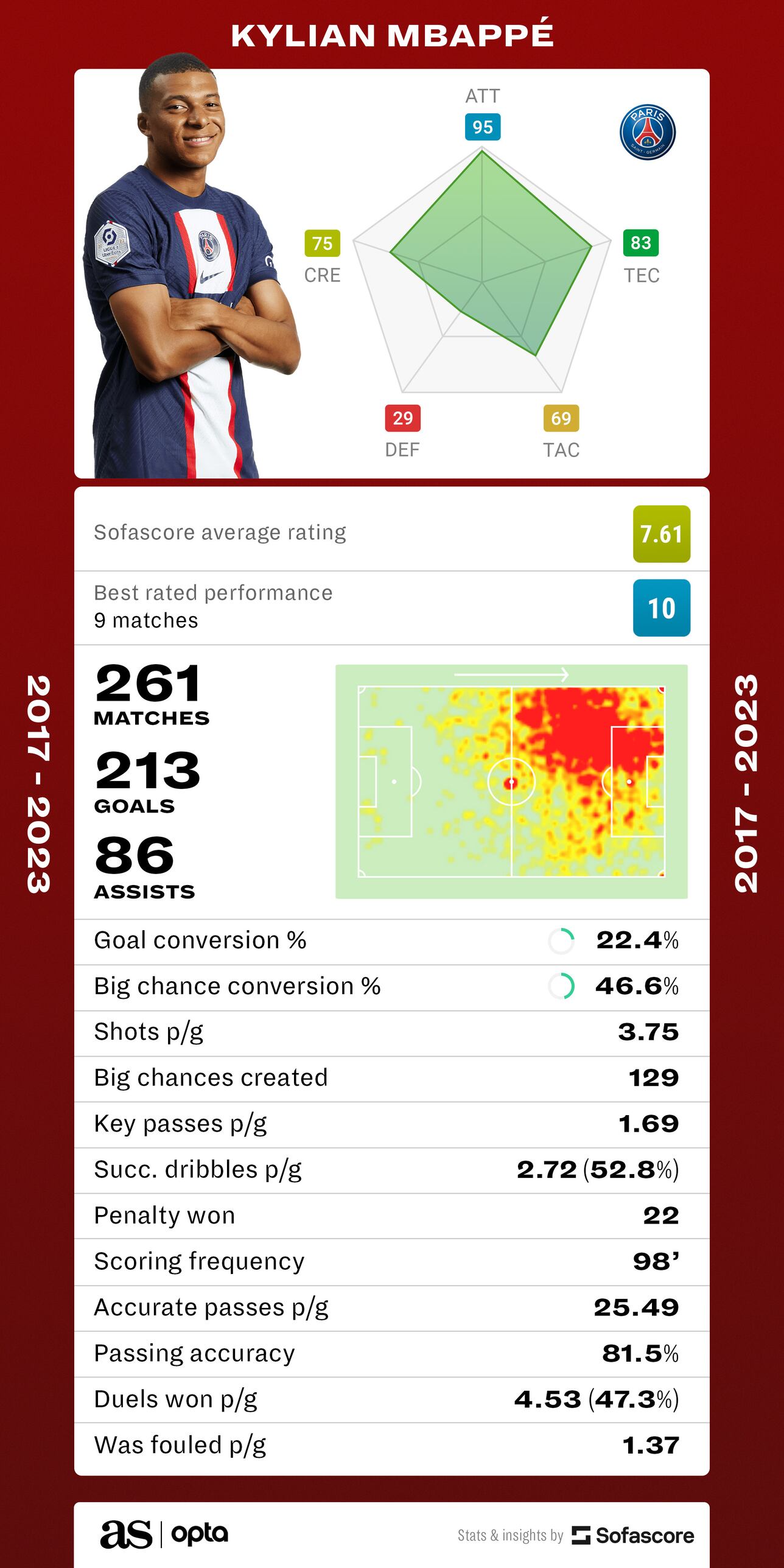 How many goals has Kylian Mbappé scored for PSG? AS USA