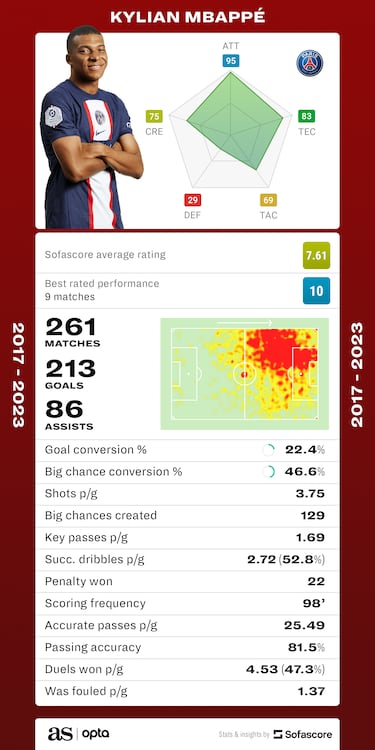 How many goals has Kylian Mbappé scored for PSG?