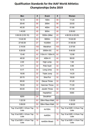 La IAAF publica sus m赤nimas de los Mundiales de Doha 2019