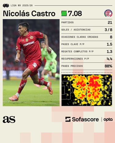 Toluca hizo ganga con Nicolás Castro 