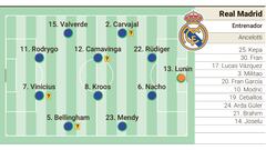 Alineación confirmada del Real Madrid hoy contra el Manchester City en los cuartos de la Champions League.