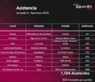 Jornada 13 registra una entrada total de 7 mil 504 aficionados