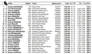 Dovizioso resiste en cabeza y Márquez repite cuarto puesto