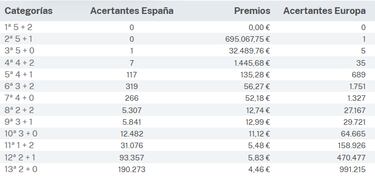 Euromillones: comprobar los resultados del sorteo de hoy, viernes 15 de diciembre