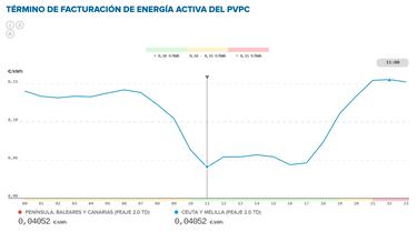 Precio de la luz por horas, 30 de julio | ¿Cuándo es más barato y cuándo es más caro el kWh?
