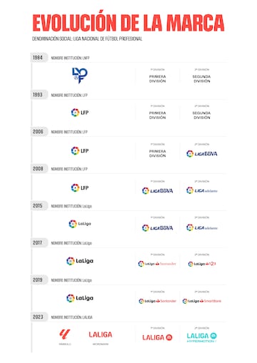 Evolución de la marca LaLiga