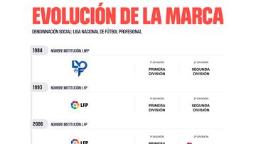 Evolución de la marca LaLiga