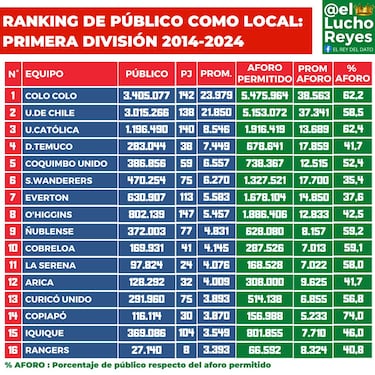 ¿Colo Colo o la U? Este es el equipo que llevó más público en la última década