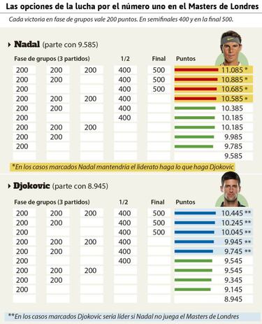 Juego de tronos entre Nadal y Djokovic en las ATP Finals