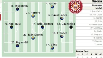 Alineación posible del Girona contra el Rayo en la Liga EA Sports