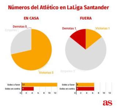 Un Atleti de dos caras: fuerte en casa y vulnerable fuera