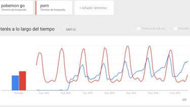 Pokémon Go se busca más que el porno