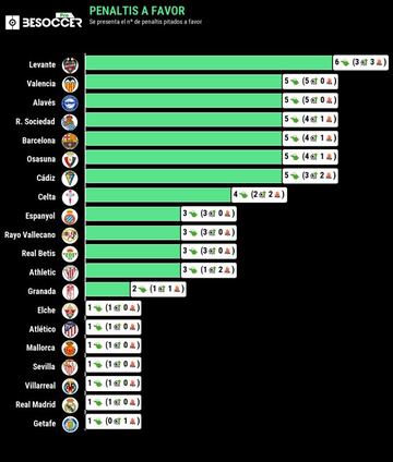 Penaltis a favor en LaLiga Santander 2021-2022.