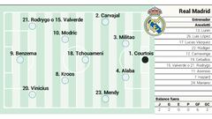 Posible once del Real Madrid contra el Espanyol.