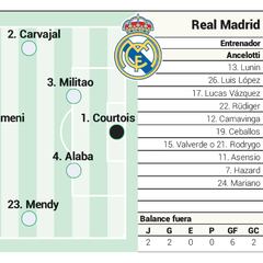Alineación posible del Real Madrid contra el Espanyol en Liga