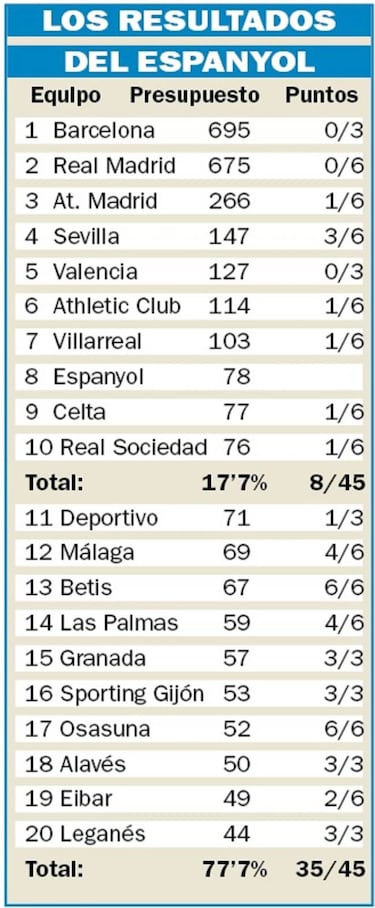 El vértigo envenena el síndrome de felicidad del Espanyol
