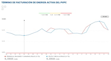 Precio de la luz por horas, 24 de agosto | ¿Cuándo es más barato y cuándo es más caro el kWh?